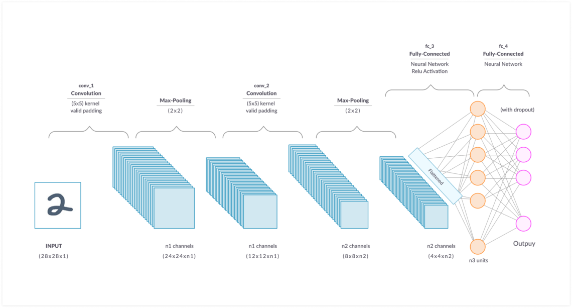 Fully connected Neural Network. Fully convolution нейронная сеть. Convolutional Neural Network Architecture. Pooling нейронные сети.