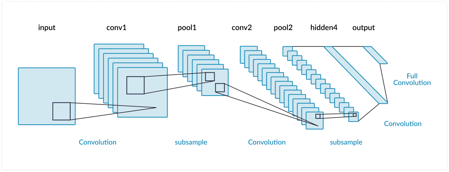 Convolutional networks. Lenet архитектура. Структура CNN. Lenet нейронная сеть. Архитектура CNN.