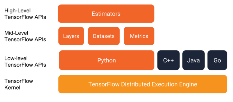 Building Convolutional Neural Networks On TensorFlow – IndianTechWarrior