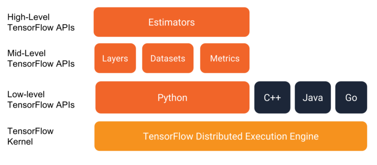 Building Convolutional Neural Networks On TensorFlow – IndianTechWarrior