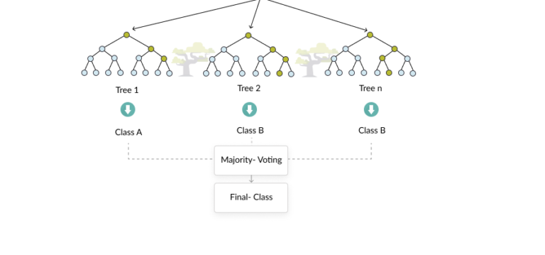 6 types of Classification Algorithms – IndianTechWarrior