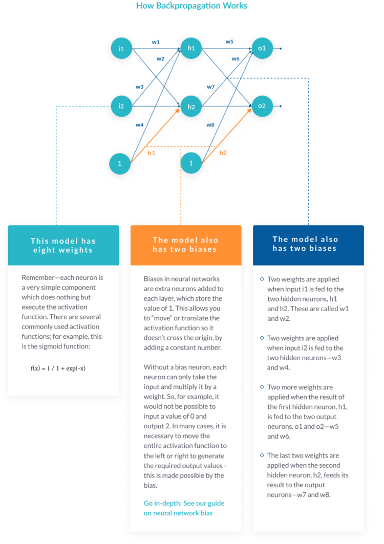 Backpropagation in Neural Networks – IndianTechWarrior