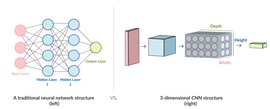 Neural networks store for image recognition