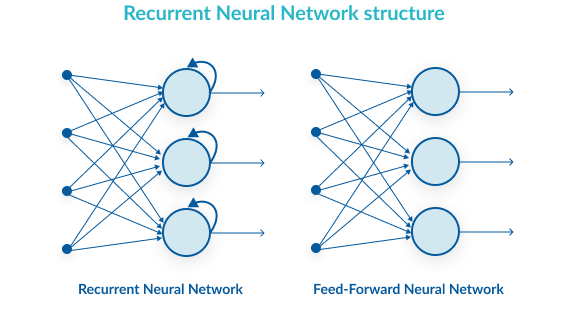 Recurrent neural networks. Рекуррентная нейронная сеть схема. Нейронная сеть Элмана. Связи в рекуррентной нейронной сети. Двунаправленные рекуррентные нейронные сети.